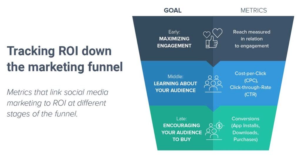 The Ultimate Guide to Measuring ROI