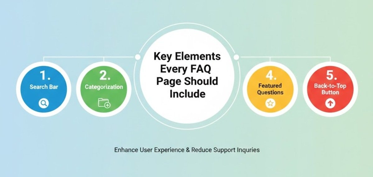he key elements every FAQ page should include, such as clear questions and answers, search functionality, organized categories, helpful resources, contact information, technical support, and frequent updates.