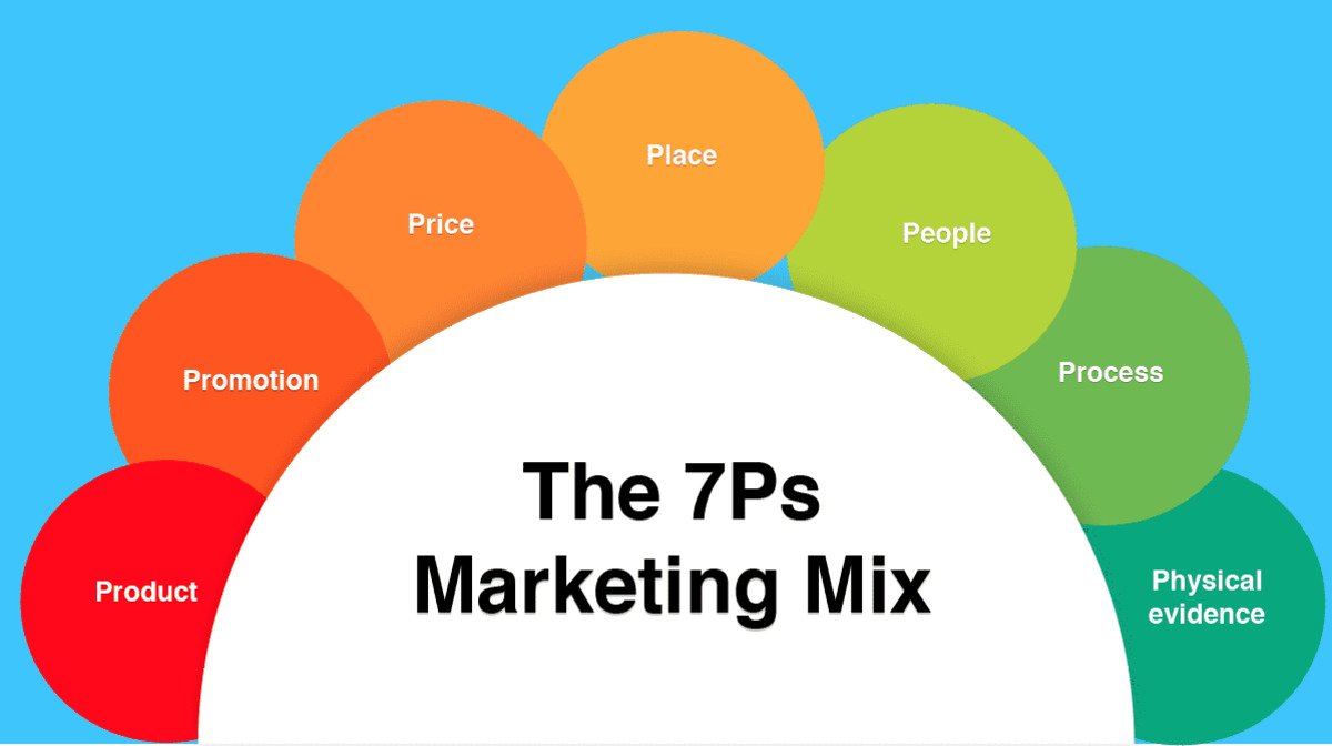 the 7Ps of Marketing: Product, Price, Place, Promotion, People, Process, and Physical Evidence, with icons representing each element and their role in a customer-focused marketing strategy.