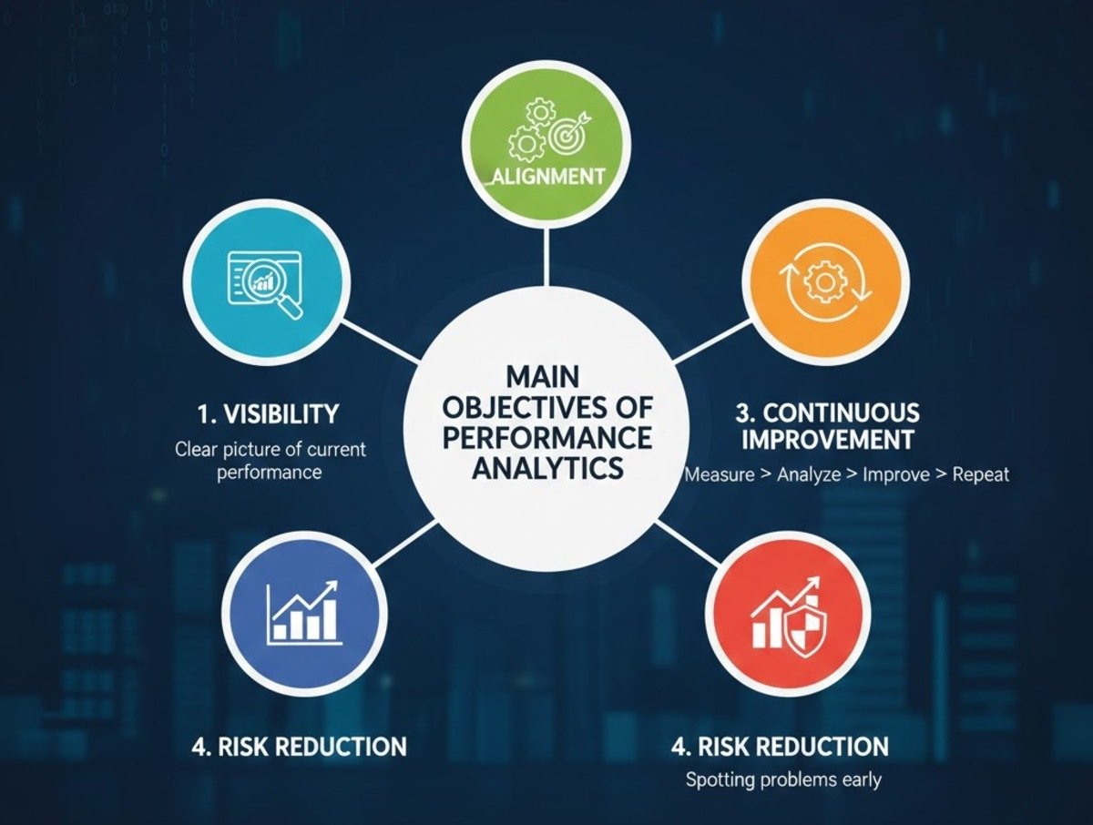 A professional infographic displaying four quadrants representing the objectives of performance analytics: a magnifying glass for visibility