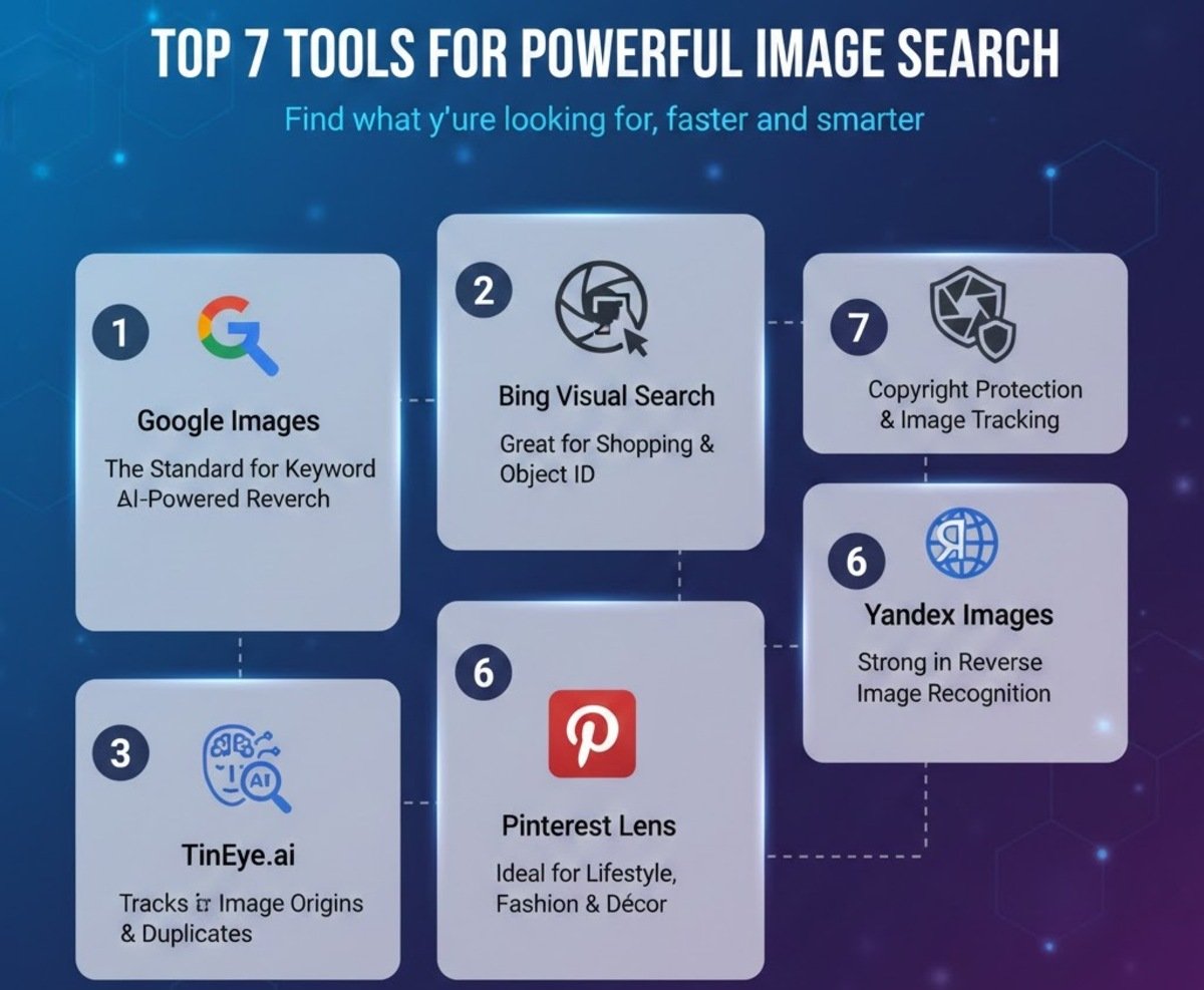 featuring cards for Google Images, Bing Visual Search, TinEye, Pinterest Lens, Yandex Images, and Copyright Protection tools on a dark blue tech-themed background.