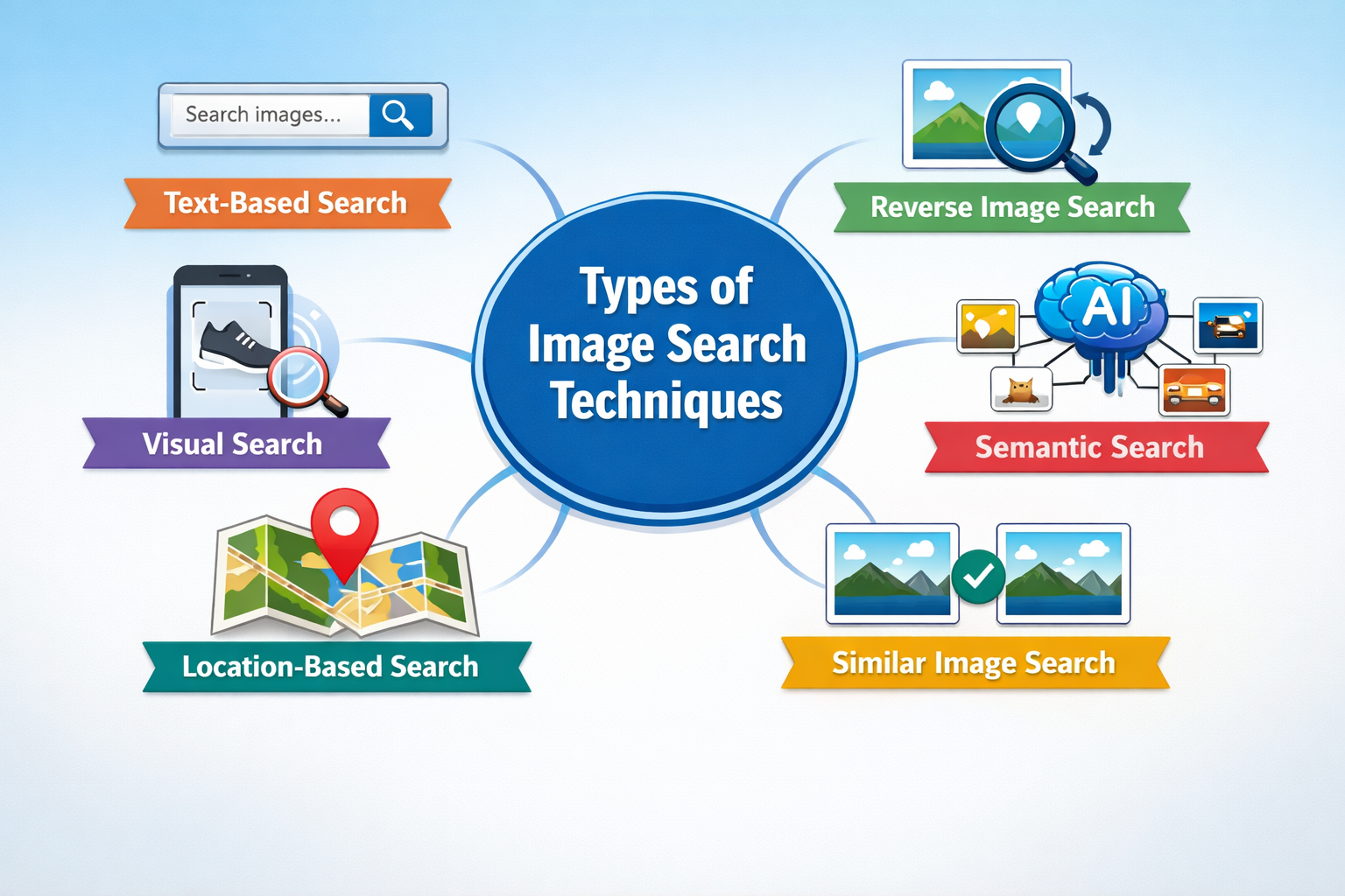 different types of image search techniques including text-based search, reverse image search, visual search, semantic search, location-based search, and similar image search.